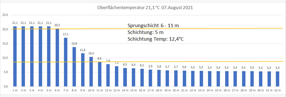 Wassertemperatur 07. August 2021