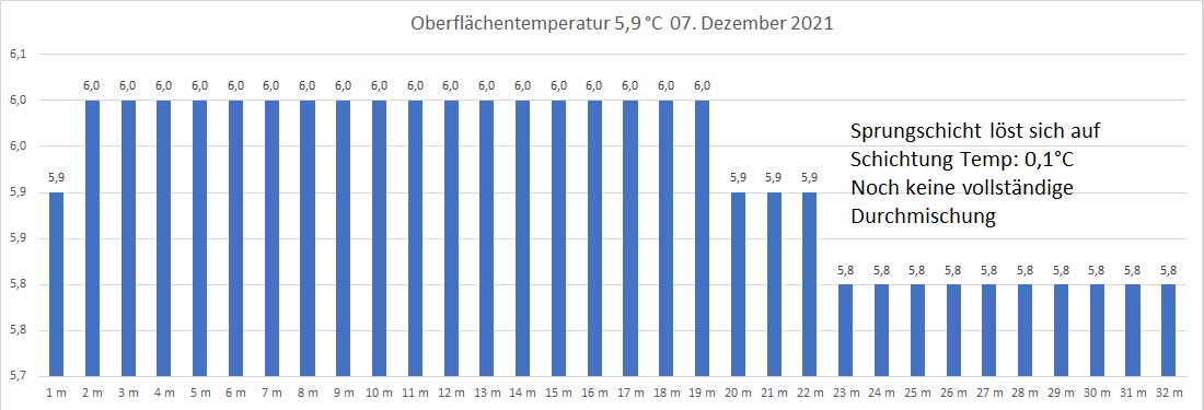 Wassertemperatur 07. Dezember 2021