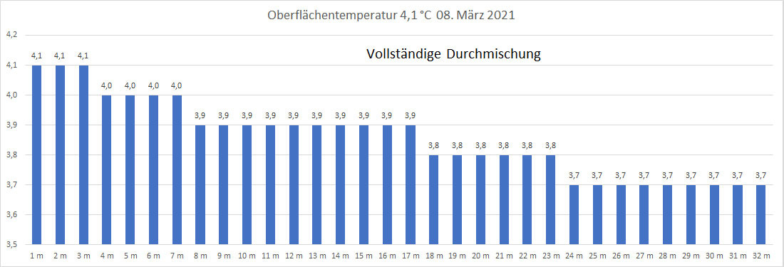Wassertemperatur 08. März 2021