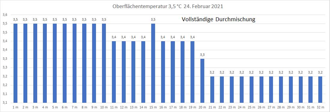 Wassertemperatur 24. Februar 2021