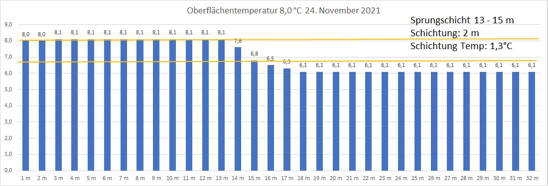 Wassertemperatur 24. November 2021