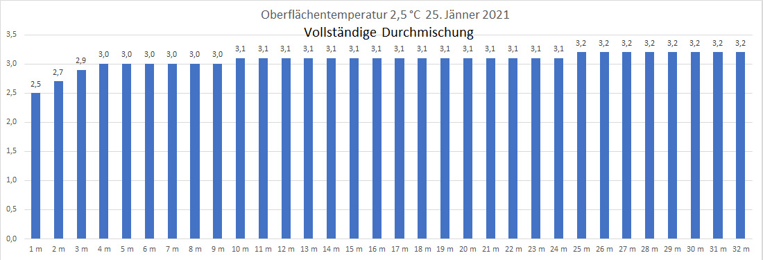 Wassertemperatur 25. Jänner 2021