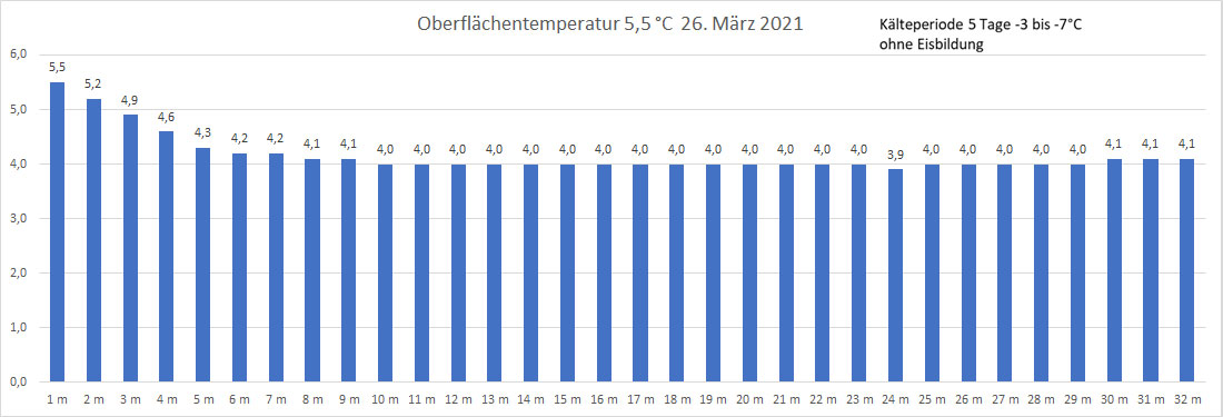Wassertemperatur 26. März 2021