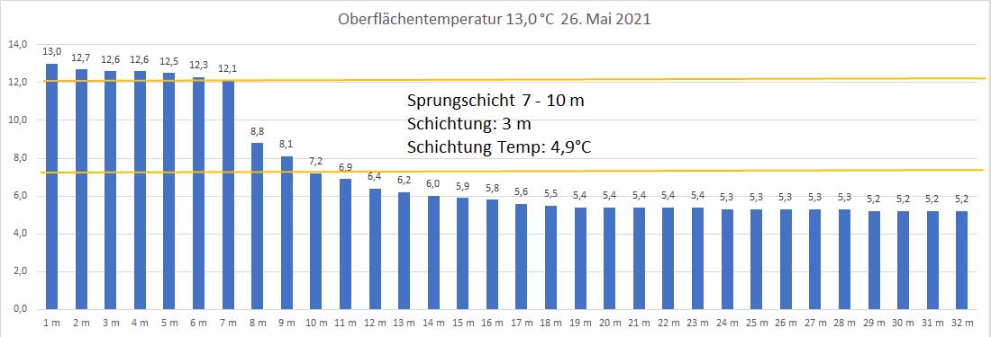 Wassertemperatur 26. Mai 2021