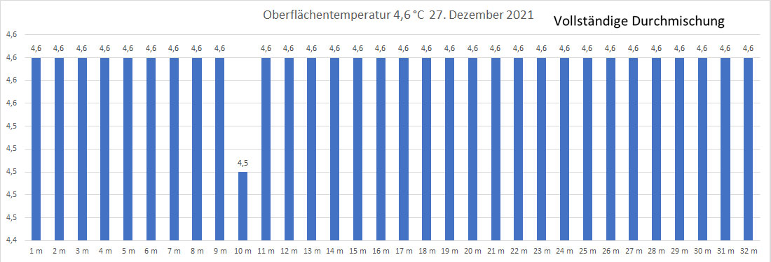 Wassertemperatur 27. Dezember 2021