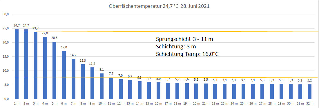 Wassertemperatur 28. Juni 2021