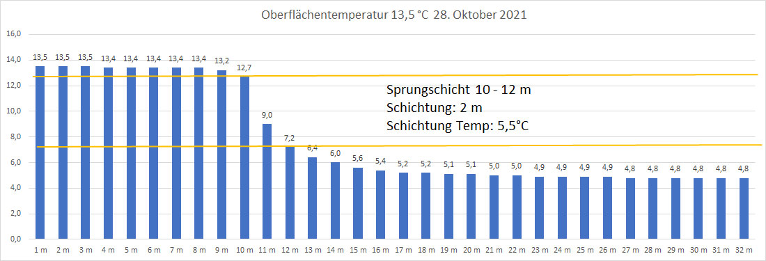 Wassertemperatur 28. Oktober 2021