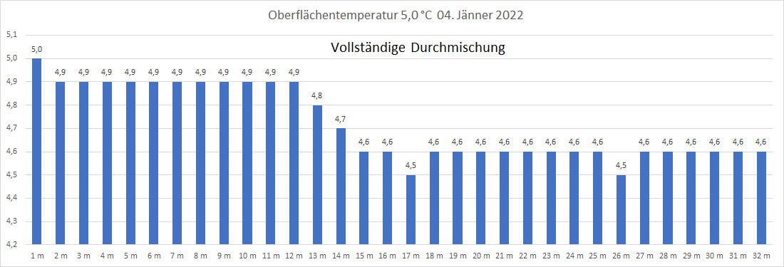 Wassertemperatur 04. Jänner 2022