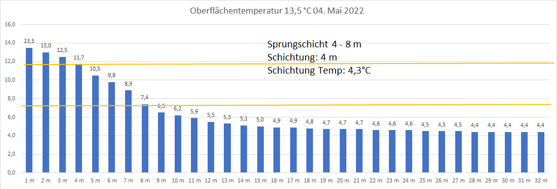 Wassertemperatur 05. Mai 2022
