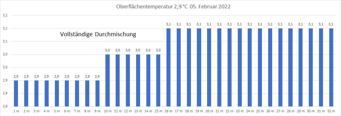 Wassertemperatur 05. Februar 2022