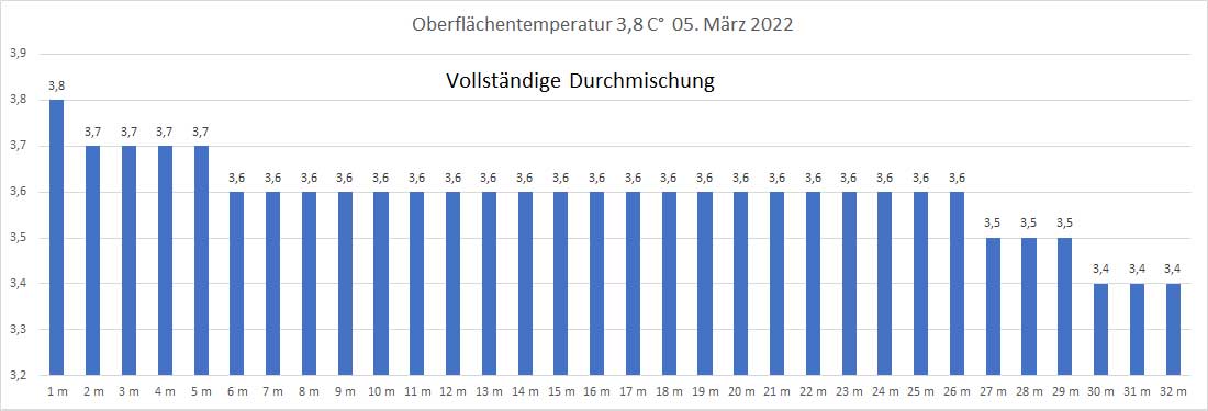 Wassertemperatur 05. März 2022