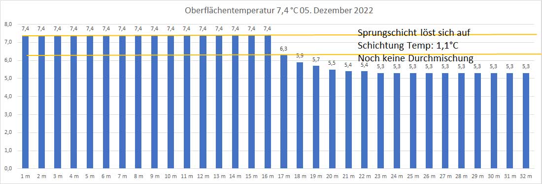 Wassertemperatur 05. Dezember 2022