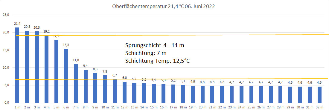 Wassertemperatur 06. Juni 2022