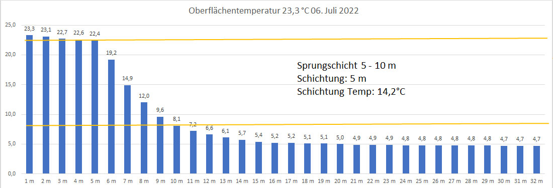 Wassertemperatur 06. Juli 2022