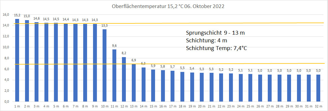 Wassertemperatur 06. Oktober 2022