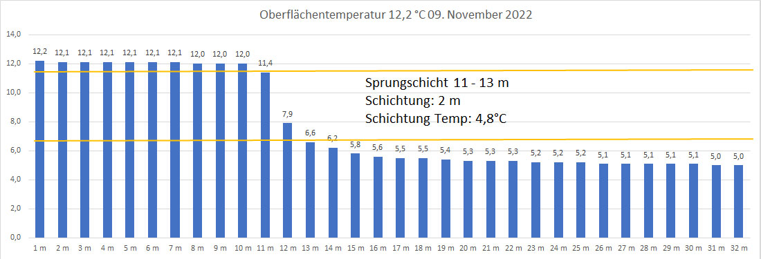 Wassertemperatur 09. November 2022