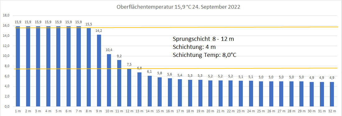 Wassertemperatur 24. September 2022