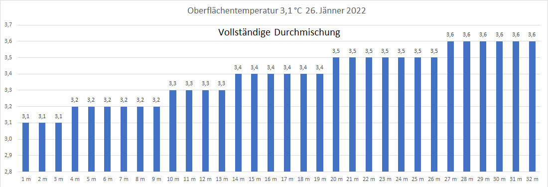 Wassertemperatur 26. Jänner 2022