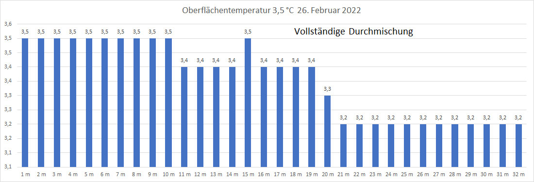 Wassertemperatur 26. Februar 2022