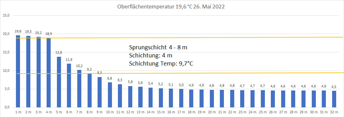 Wassertemperatur 26. Mai 2022