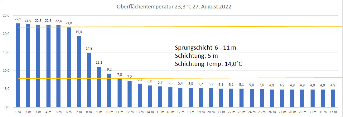 Wassertemperatur 27. August 2022
