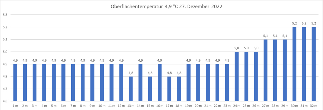 Wassertemperatur 27. Dezember 2022