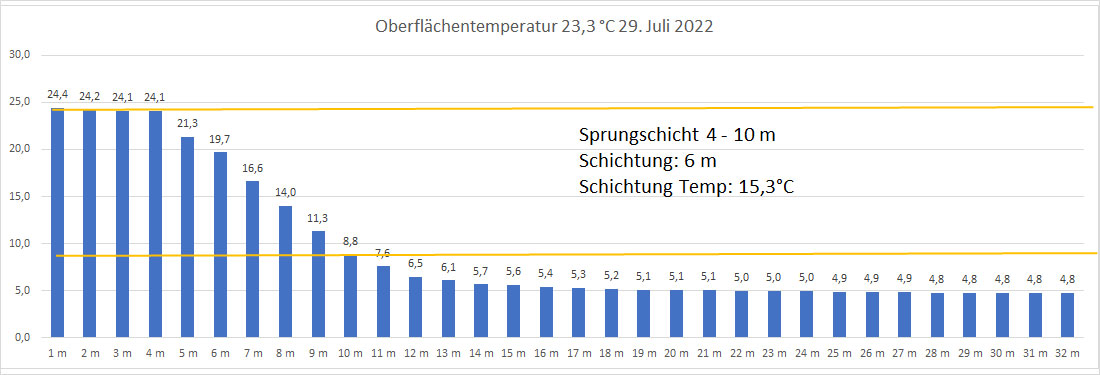 Wassertemperatur 29. Juli 2022