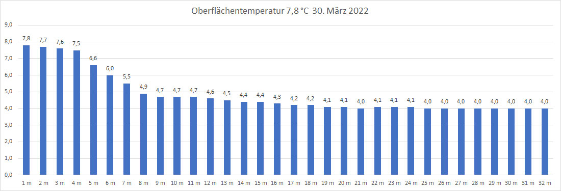 Wassertemperatur 30. März 2022