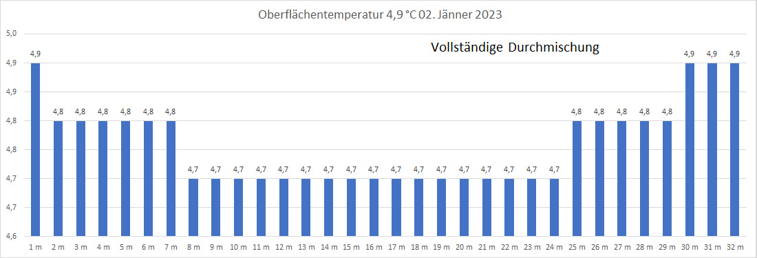 Wassertemperatur 02. Jänner 2023