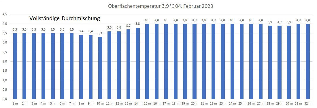 Wassertemperatur 04. Februar 2023
