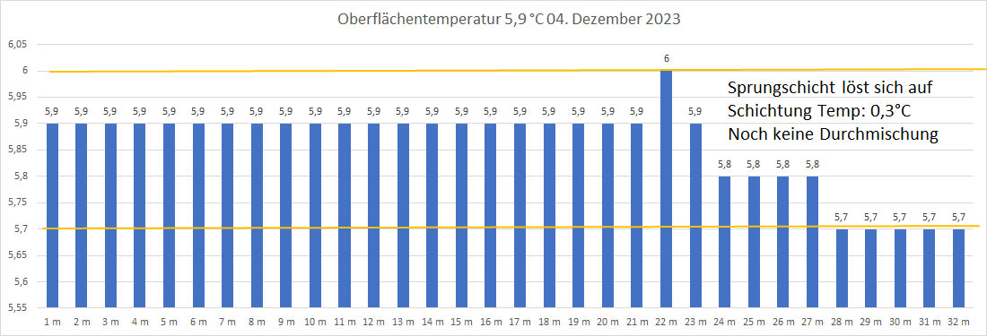 Wassertemperatur 04. Dezember 2023
