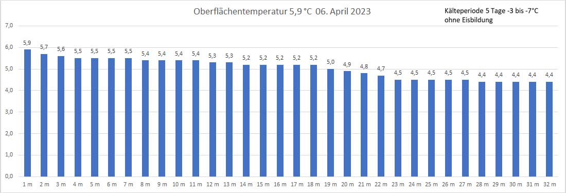 Wassertemperatur 06. April 2023