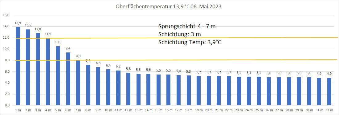 Wassertemperatur 06. Mai 2023