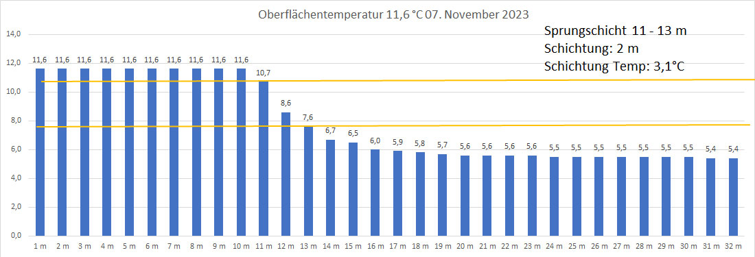 Wassertemperatur 07. November 2023