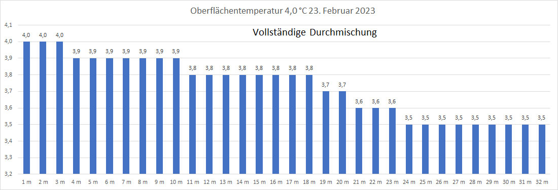 Wassertemperatur 23. Februar 2023