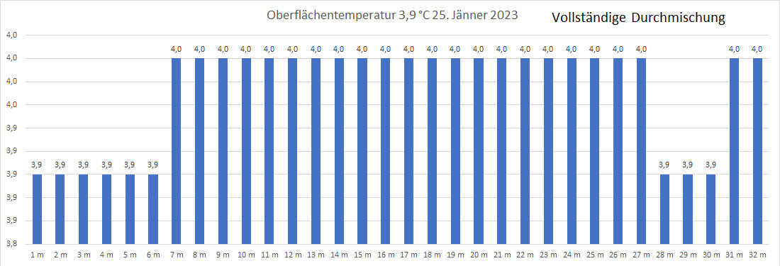 Wassertemperatur 25. Jänner 2023