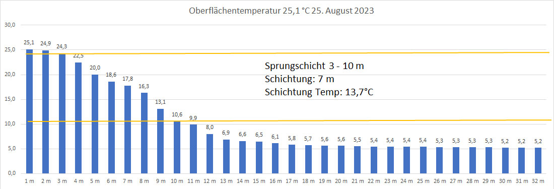 Wassertemperatur 25. August 2023