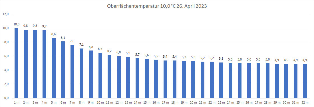 Wassertemperatur 26. April 2023