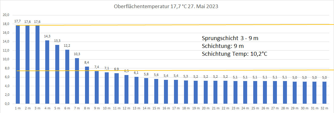 Wassertemperatur 27. Mai 2023