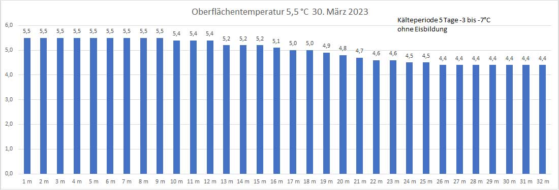 Wassertemperatur 30. März 2023