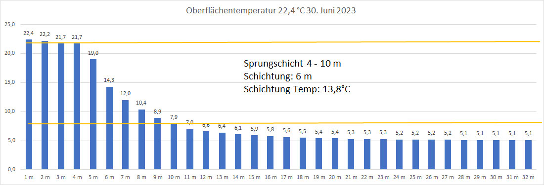 Wassertemperatur 30. Juni 2023