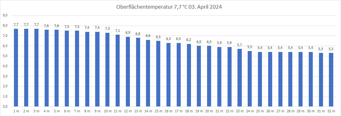 Wassertemperatur 03. April 2024