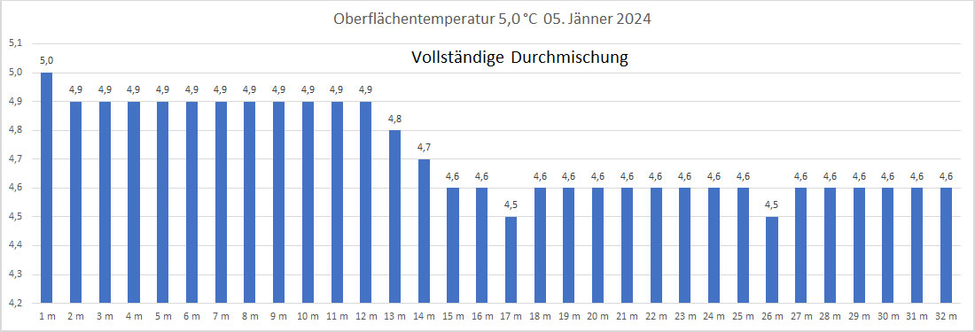 Wassertemperatur 05. Jänner 2024