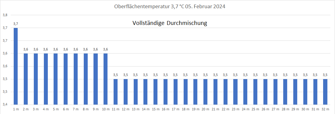 Wassertemperatur 05. Februar 2024