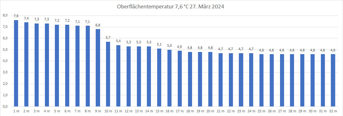 Wassertemperatur 27. März 2024