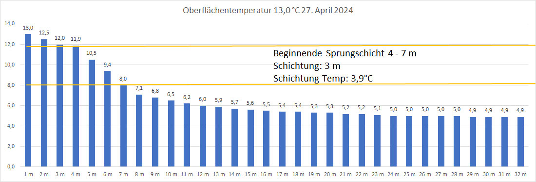 Wassertemperatur 27. April 2024
