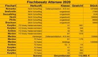 Besatz Attersee 2020