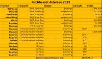 Besatz Attersee 2022